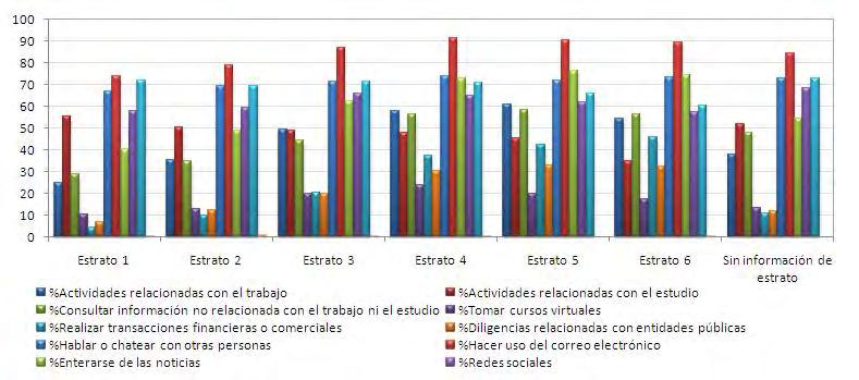 En cuanto a las localidades, las actividades asociadas al trabajo tienen su frecuencia más alta en Teusaquillo con 61,7%, el estudio en La Candelaria con 54,7% y la consulta de información no