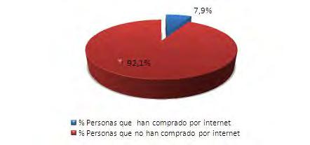 Gráfico 139. Bogotá D.C. Distribución de las personas que usan internet por uso para realizar compras.