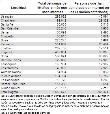Para el total urbano de Bogotá, el porcentaje alcanzó el 7,9%. Cuadro 48. Bogotá D.C. Personas que compran por internet, según localidad.