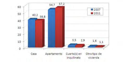 Comparando los resultados de la EMB-2011 y la ECVB-2007 se tiene que el tipo de vivienda casa disminuyó su participación en la ciudad al pasar 40,2% (2007) a 38,8% (2011), mientras que los