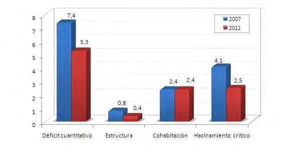 estructura de las viviendas que habitan los hogares en Bogotá disminuyó en el periodo de referencia al pasar de 0,8% a 0,4%; la cohabitación no aportó en la mejoría de este