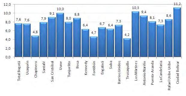 Gráfico 13. Bogotá D.C. Porcentaje de población que no está afiliada al SGSSS, por localidad 2011.