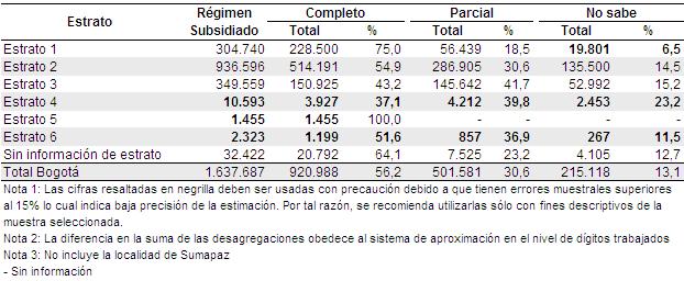 Cuadro 24. Bogotá D.C. Personas afiliadas al régimen subsidiado por tipo de subsidio, según estrato. 2011 4.2 Limitaciones En Bogotá viven 316.