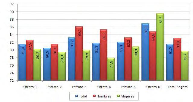 Gráfico 42. Bogotá D.C. Tasa de cobertura neta escolar por sexo en el nivel secundaria, según estrato.