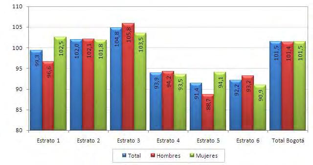 Nueve (9) localidades de Bogotá tienen tasas de cobertura neta en secundaria superiores a la tasa promedio de la ciudad (81,5%): Antonio Nariño (86,8%), Rafael Uribe Uribe (84,6%), Puente Aranda