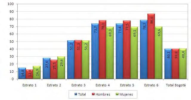 Once (11) localidades de Bogotá tienen tasas de asistencia escolar superiores a la tasa promedio de la ciudad (43,9%): Teusaquillo (79,1%), Chapinero (70%), Usaquén (62,5%), Fontibón (55,7%), La