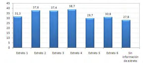 Gráfico 67. Bogotá, D.C. Hogares por razón de mejoramiento de condiciones de alimentación por estrato. 2011 Fuente: DANE-SDP.