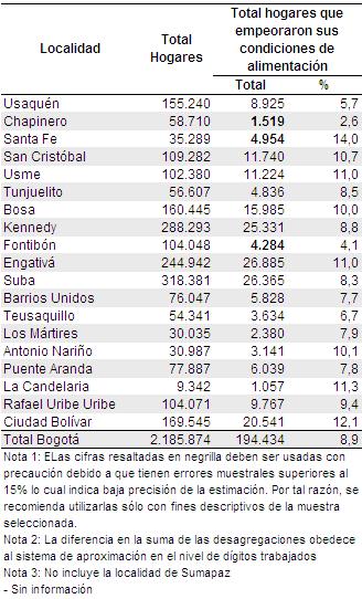 de Santa Fe (14%), Ciudad Bolívar (12,1%), La Candelaria (11,3%), Usme (11%), Engativá (11%), San Cristóbal (10,7%) y