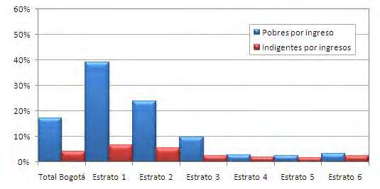 Bosa las cuales presentan porcentajes superiores al promedio del área urbana de la Ciudad (4%). Gráfico 71. Bogotá D.C. Porcentaje de personas pobres y en indigencia por ingresos, según localidad.