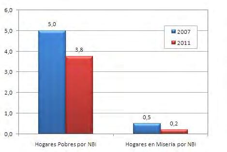 En el centro urbano de Bogotá, el porcentaje de hogares pobres por NBI se redujo en 1,2 puntos porcentuales p.p-; pasando de 5% en 2007 a 3,8% en 2011, reducción que corresponde a 15.791 hogares.