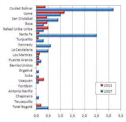 De otra parte, las disminuciones más importantes en los porcentajes de hogares urbanos en condición de miseria se encuentran en las localidades de Ciudad Bolívar (0,4%) y Santa Fe (0,1%) al lograr