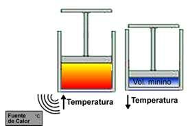 Dado que la temperatura permanece constante durante esta parte del ciclo, el gas no cambia su energía interna y todo el calor absorbido de se convierte en trabajo Compresión isotérmica: Se pone en