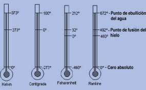 PROPIEDADES. La temperatura Posee unas escalas, es decir que se mide en grados centígrados (Celsius), grados Kelvin y Fahrenheit, y Rankine.