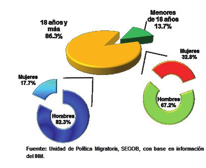 5. Menores migrantes Extranjeros En el primer mes de 2015 se presentó ante la autoridad migratoria a 1 919 migrantes menores de 18 años, quienes representan poco menos de 14 por ciento del total de