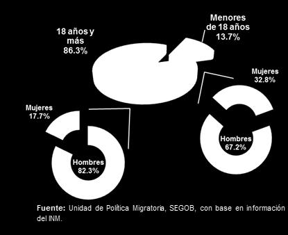 Un porcentaje cercano a 98% corresponde a menores centroamericanos, en particular guatemaltecos (50%), hondureños (31%) y salvadoreños (17%).