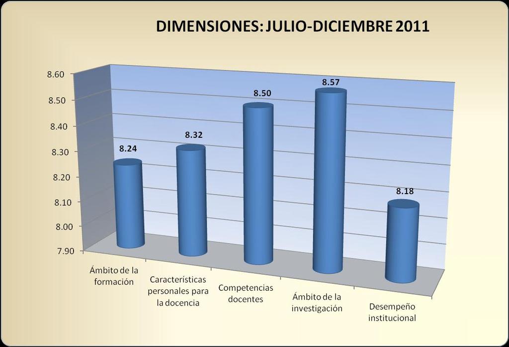 23 Dirección General de Evaluación Valoración por dimensión La valoración de los alumnos tuvo un promedio de 8.88 y de los directivos 8.