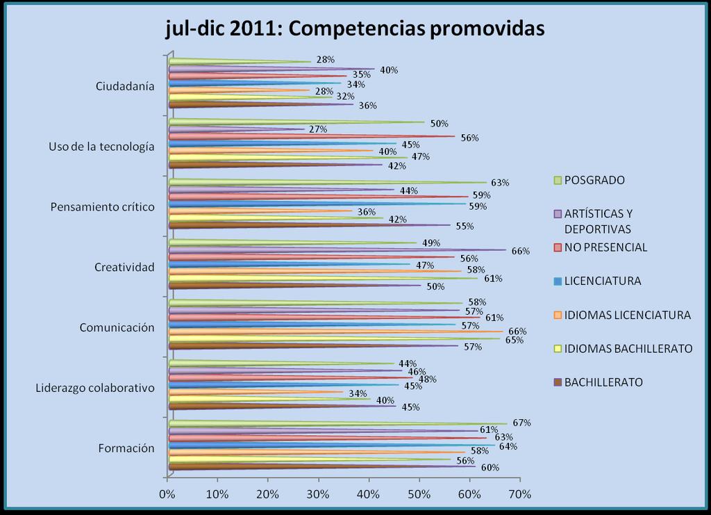 29 Dirección General de Evaluación Gráfico 6. Porcentaje de competencias por nivel educativo y modalidad julio-diciembre 2011.