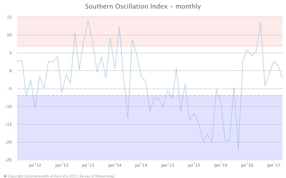 IOS-ÍNDICE DE OSCILACIÓN DEL SUR Figura 7 Índice de oscilación del sur: promedio móvil de 30 días (izquierda) y promedio mensual (derecha) - Fuente: Bureau of Meteorology (BOM).