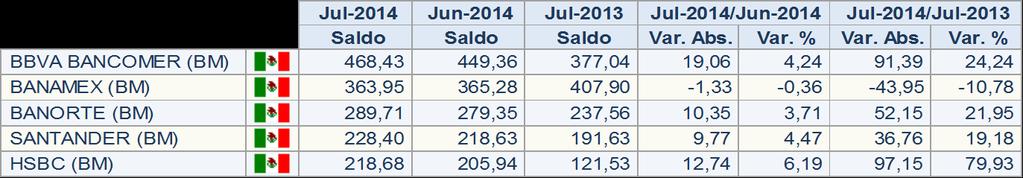 La tasa de deterioro ajustada se ubicó en 52,26% para el mes de Julio. En cuanto a las Inversiones en Valores, éstas se ubicaron en 2.