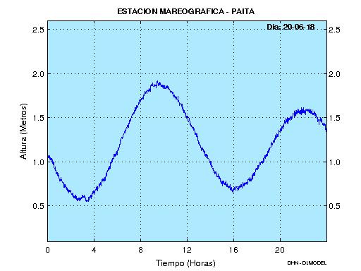 La DHN para el monitoreo del nivel del mar en tiempo real, cuenta actualmente con 11 estaciones mareográficas instaladas a lo largo del litoral peruano.