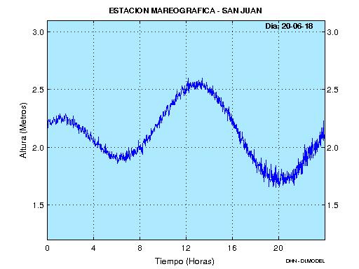 A partir de estos registros, se pueden realizar investigaciones científicas como: las variaciones del nivel del mar durante Fenómenos como El Niño, La