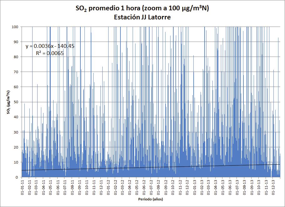 Figura 12. Promedio fijo de 1 hora de concentraciones de SO 2. Estación JJ Latorre, Mejillones, zoom a 100 µg/m 3 N.