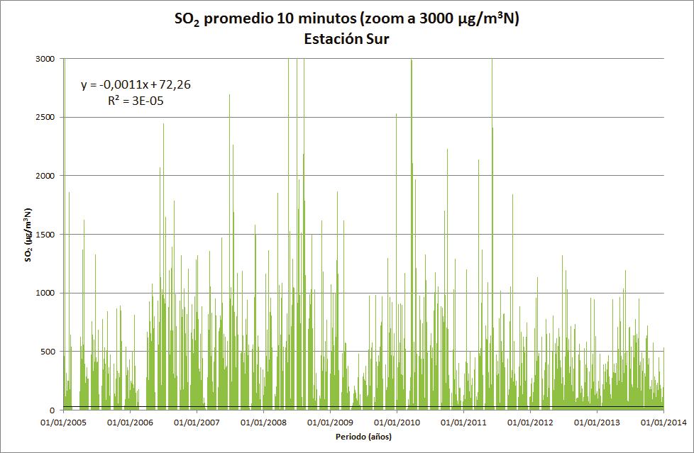 Figura 68 Promedio fijo de 10 minutos de concentraciones de SO 2. Estación Sur, Quintero Puchuncaví, zoom a 3000 µg/m 3 N.