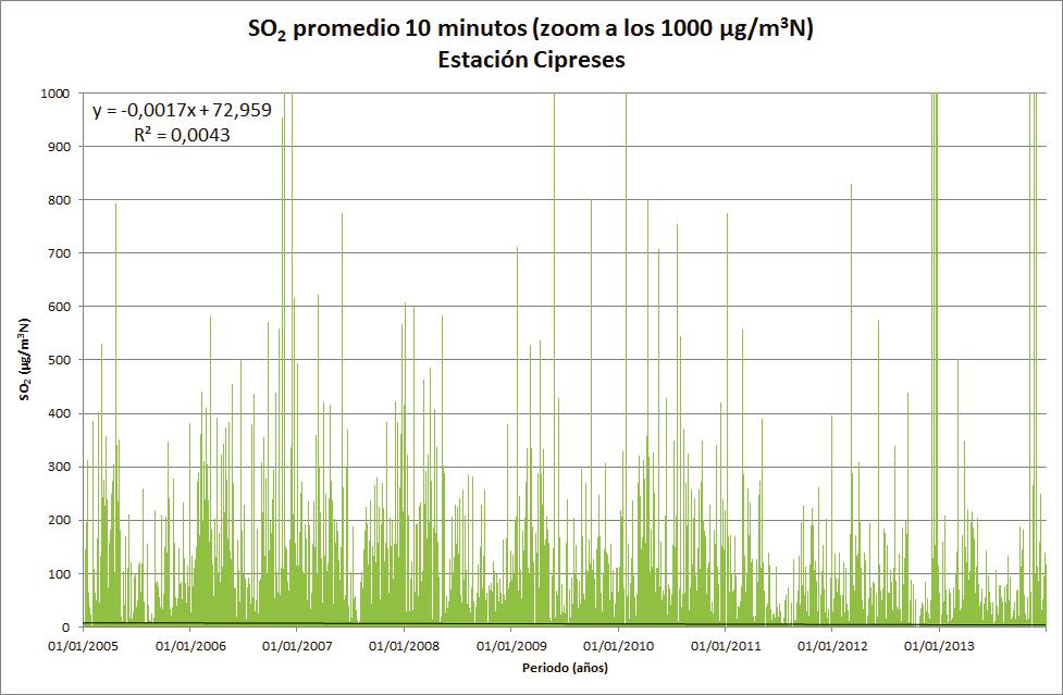 Figura 84 Promedio fijo de 10 minutos de concentraciones de SO 2. Estación Cipreses, Machalí Coya, zoom a 1000 µg/m 3 N.