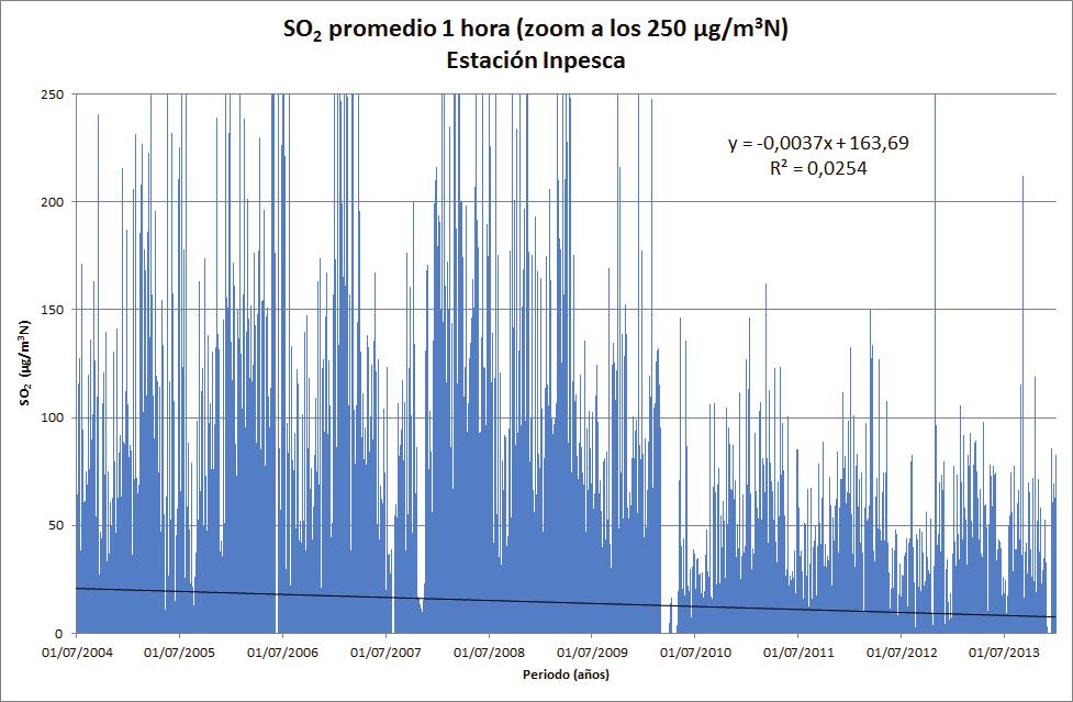 Figura 88 Promedio fijo de 1 hora de concentraciones de SO 2. Estación Inpesca, Talcahuano, zoom a 250 µg/m 3 N.