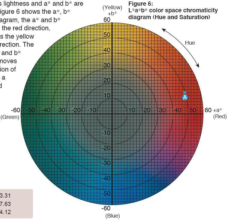 Espacio de color L.a.b (CIELAB) - El problema con el espacio de colo Yxy es que es no uniforme.
