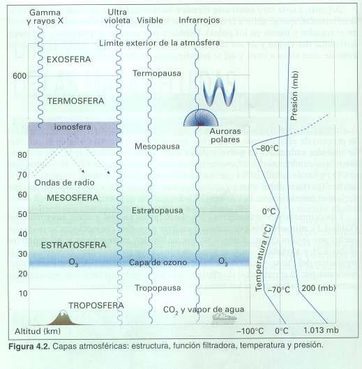 ECOLOGÍA 1º BACHILLERATO Pg 8 B) LA ATMÓSFERA. COMPOSICIÓN La composición del aire seco es constante.