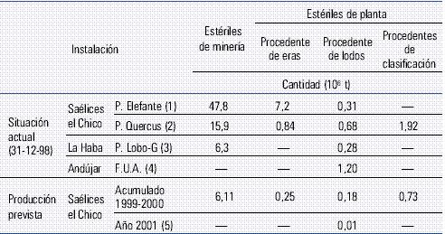 Tabla 5.3 Estériles de minería y de producción de concentrados de uranio (31/12/98) (1) Paralizadas las actividades productivas en junio-93. En fase de Parada Definitiva. (2) En la fase de operación.