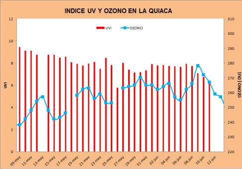 Figura 18. Columna total de ozono medida en La Quiaca. Contacto: Lic. Fernando Nollas. Av. de Los Constituyentes 3454 Cp 1427 Tel.