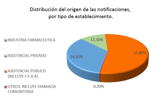 invierten los resultados en relación a los dos años precedentes (2013 y 2014), años en que la industria farmacéutica había enviado en torno al 59% del total de notificaciones.