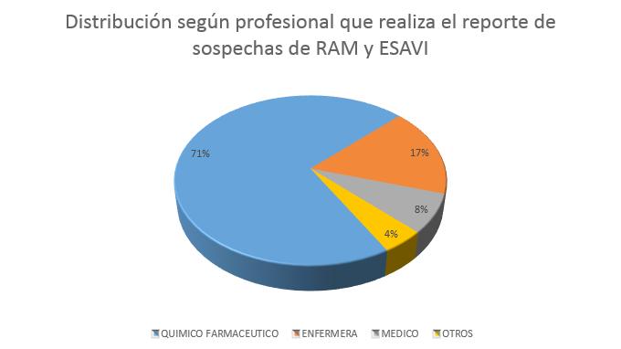 4 Gráfico Nº 4 Distribución por región de las notificaciones de sospechas de RAM y ESAVI recibidas en el CNFV, por millón de habitantes, provenientes de centros asistenciales.