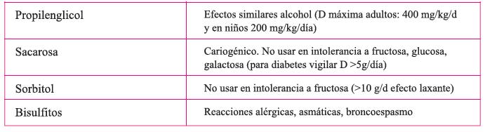 (Agencia Española del Medicamento y Productos Sanitarios) Cuál es la formulación líquida mas idónea para pacientes