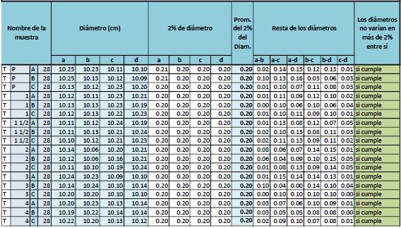 Tabla 96: Variación de diámetros de las muestras ensayadas a tracción indirecta a los 28 días Se observa que los diámetros de todas