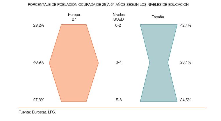 En España, en estos momentos, tenemos una distribución invertida de porcentaje de ciudadanos por nivel de formación, siendo esta una de las razones por