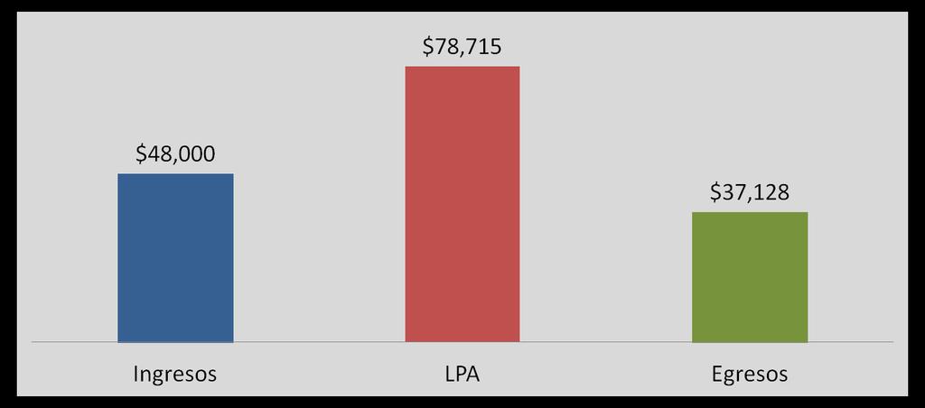 Al realizar la comparación de ingresos y egresos de las familias del ejido con el dato de Línea de Pobreza Alimentaria (LPA) definida por la CONEVAL (2011) los resultados son los siguientes: -El