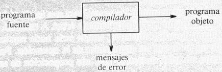 Introducción Un compilador es un programa que lee un programa escrito en un lenguaje (fuente) y lo traduce a un programa equivalente en otro lenguaje (objeto) El primer compilador FORTRAN necesitó de