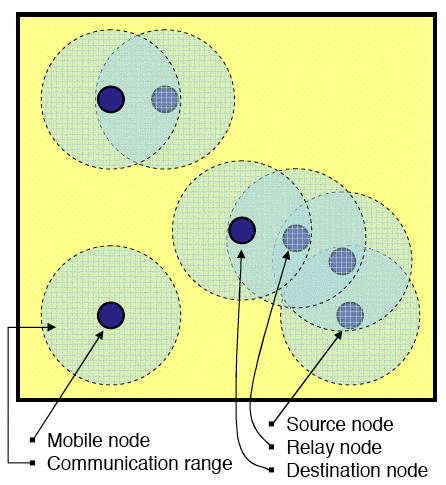 Ejemplo Mobile Ad-hoc NETwork (MANET) Dos nodos se pueden comunicar sí están dentro del alcance Los nodos