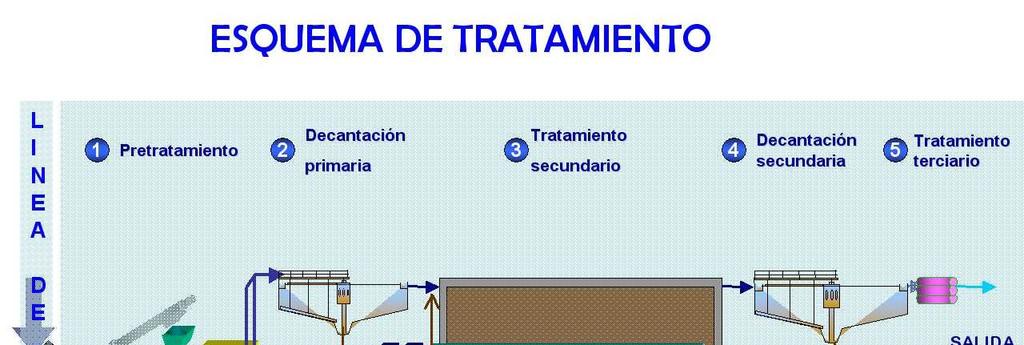 TRATAMIENTO DE EFLUENTES TRATAMIENTO PRIMARIO 1º PARTE Continuando con la temática de tratamiento de efluentes líquidos, en esta oportunidad se comienza a desarrollar el Tratamiento Primario.