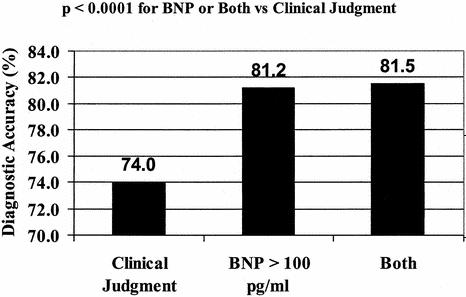 BNP/NT - probnp diagnóstico Breath Not Properly Multinational Study