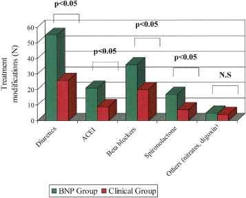 BNP / NT probnp pronóstico n = 220 CF II-III NYHA bajo tratamiento óptimo.