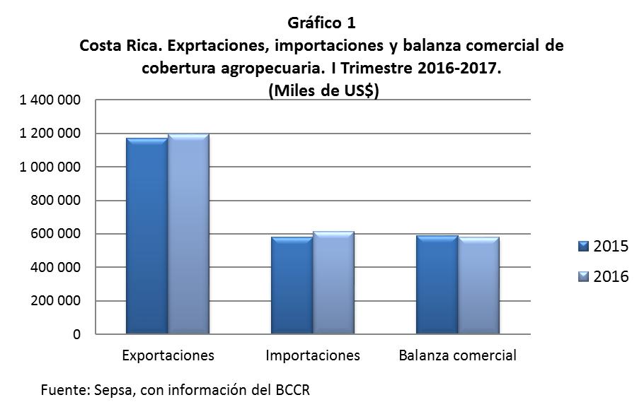 Cuadro 1 Costa Rica: Balanza comercial de cobertura agropecuaria, 2016-.