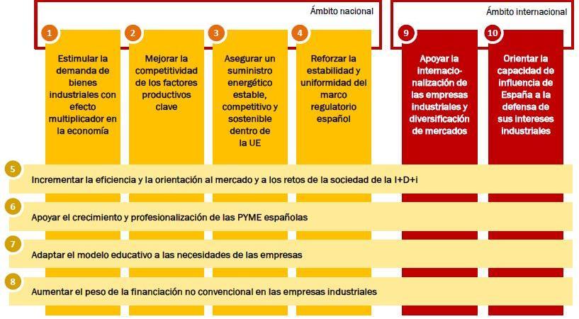 La Agenda contiene 97 medidas que se estructuran en torno a 10 líneas de actuación para fortalecer el sector y mejorar la competitividad de la industria española: ILUSTRACIÓN 6: LÍNEAS DE ACTUACIÓN