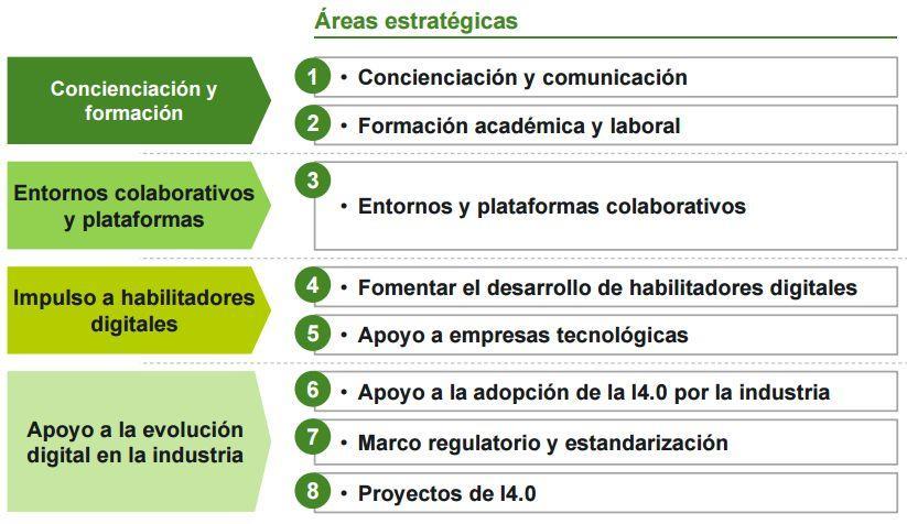 0 El Plan se estructura en torno a 4 líneas de actuación que se centran en potenciar tanto la demanda como la oferta de habilitadores digitales que hagan posible la Industria 4.0 española.