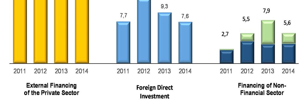 La IDE representó alrededor del 55 por ciento del financiamiento externo al sector privado en los últimos