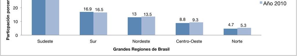 Participación relativa de las regiones brasileñas en el PBI (Evolución período 2002 2010) -1.