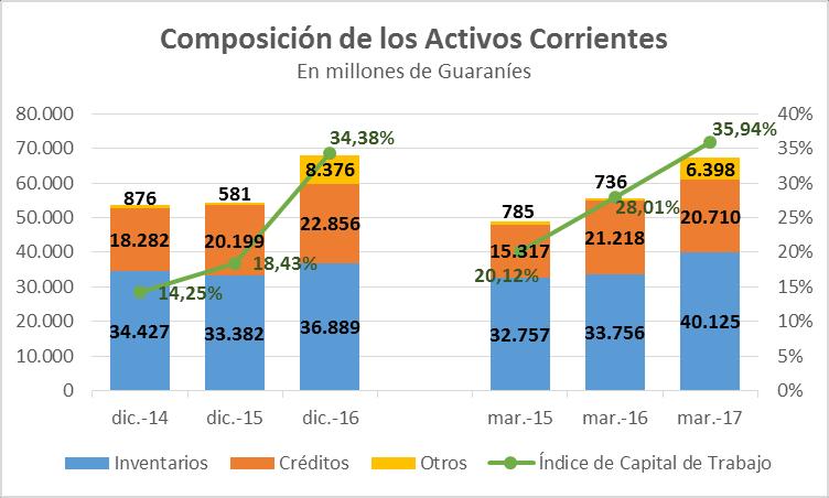 La Disponibilidad representó el 3% de los Activos Corrientes a Dic16 y sólo el 1,5% a Mar17, con lo cual el Ratio de Efectividad fue de 0,08 a Dic16 y de 0,04 a Mar17.